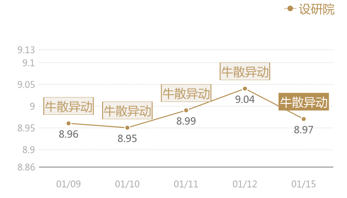 设研院2024-01-15近五日风向股价图