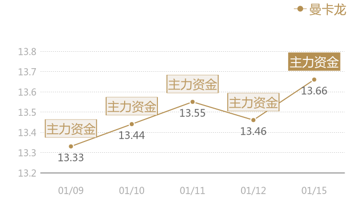 曼卡龙2024-01-15近五日风向股价图