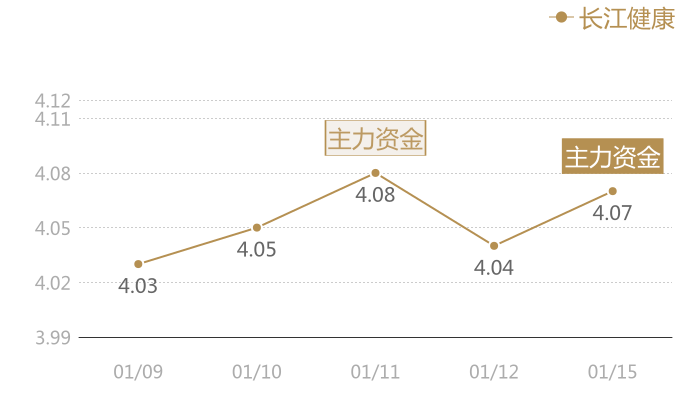 长江健康2024-01-15近五日风向股价图