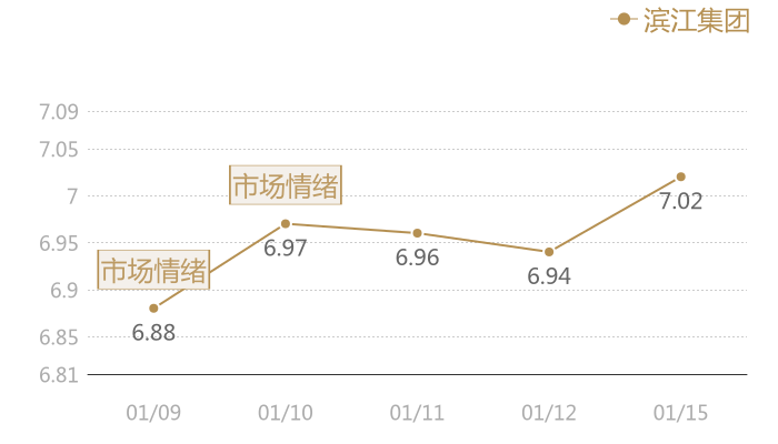 滨江集团2024-01-15近五日风向股价图