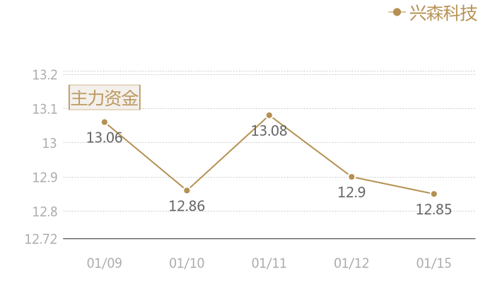 兴森科技2024-01-15近五日风向股价图