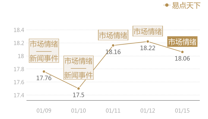 易点天下2024-01-15近五日风向股价图