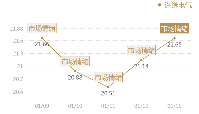 许继电气2024-01-15近五日风向股价图
