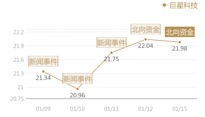 巨星科技2024-01-15近五日风向股价图