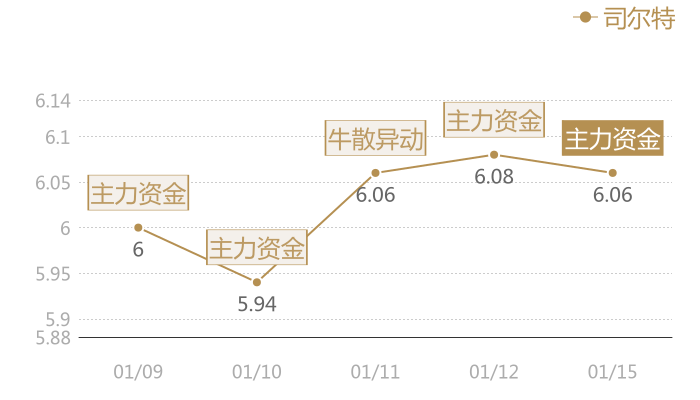 司尔特2024-01-15近五日风向股价图
