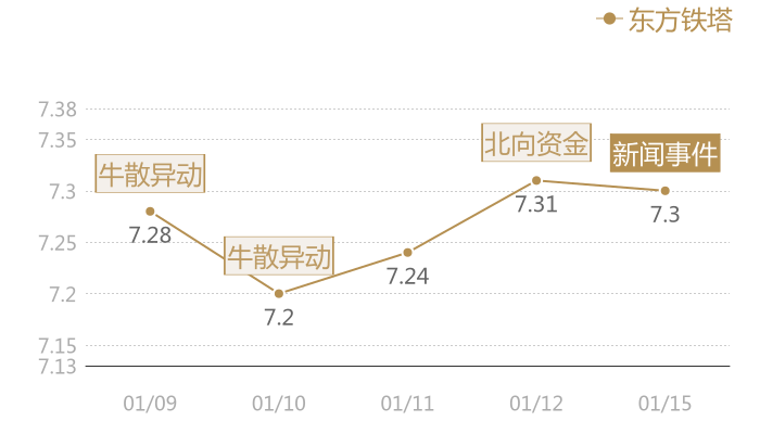 东方铁塔2024-01-15近五日风向股价图