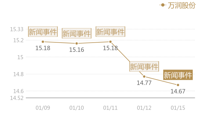 万润股份2024-01-15近五日风向股价图