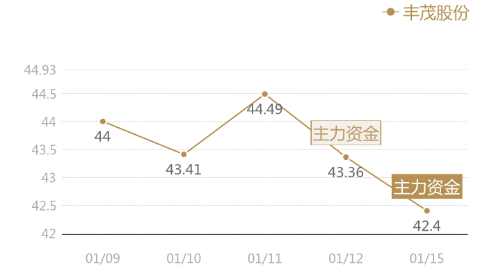 丰茂股份2024-01-15近五日风向股价图