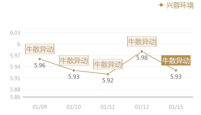 兴蓉环境2024-01-15近五日风向股价图