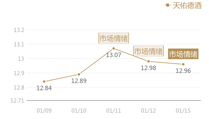 天佑德酒2024-01-15近五日风向股价图