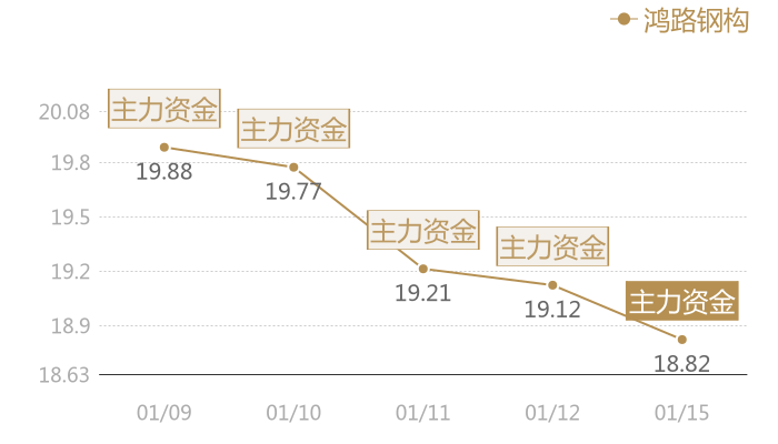 鸿路钢构2024-01-15近五日风向股价图