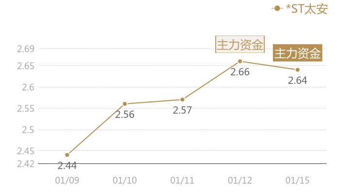 *ST太安2024-01-15近五日风向股价图