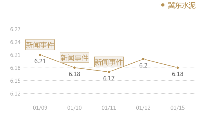 冀东水泥2024-01-15近五日风向股价图