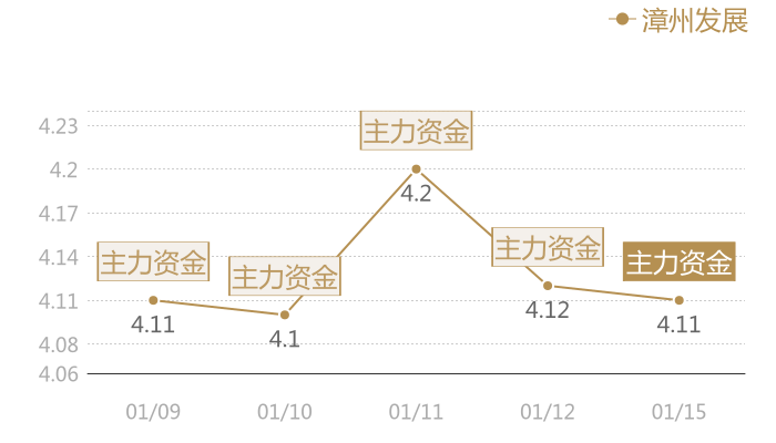 漳州发展2024-01-15近五日风向股价图