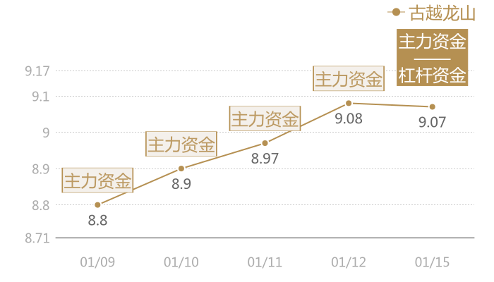 古越龙山2024-01-15近五日风向股价图