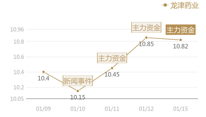 龙津药业2024-01-15近五日风向股价图