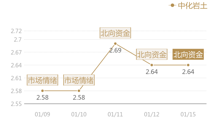 中化岩土2024-01-15近五日风向股价图