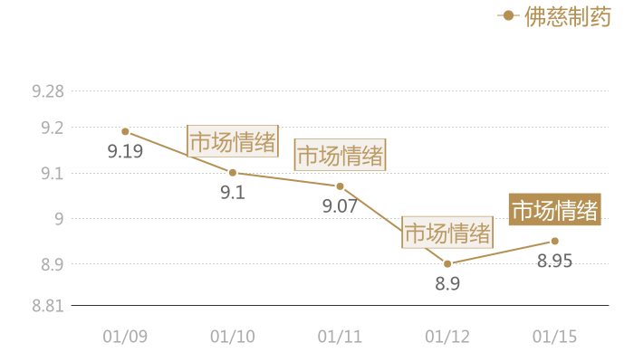 佛慈制药2024-01-15近五日风向股价图