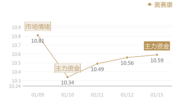 奥赛康2024-01-15近五日风向股价图