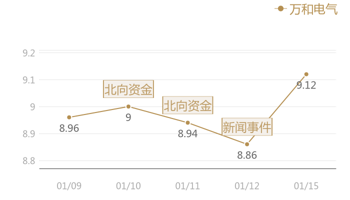 万和电气2024-01-15近五日风向股价图
