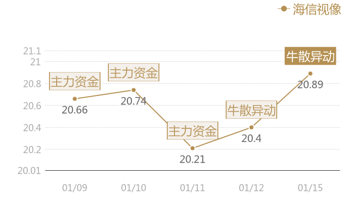 海信视像2024-01-15近五日风向股价图