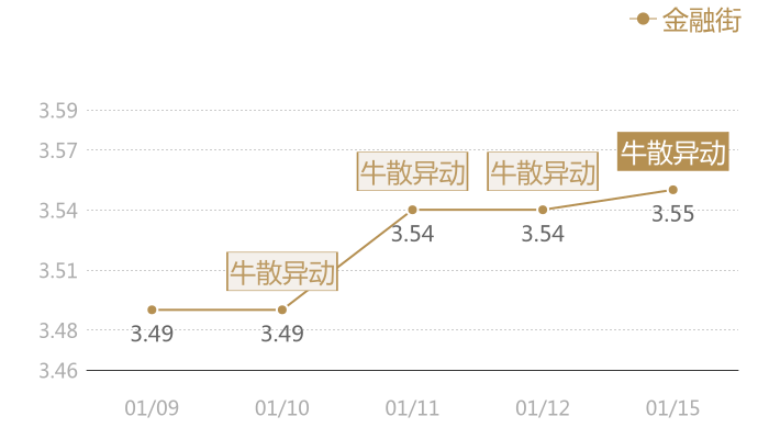 金融街2024-01-15近五日风向股价图
