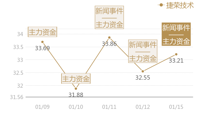 捷荣技术2024-01-15近五日风向股价图