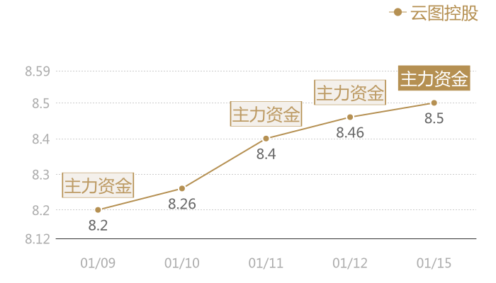 云图控股2024-01-15近五日风向股价图