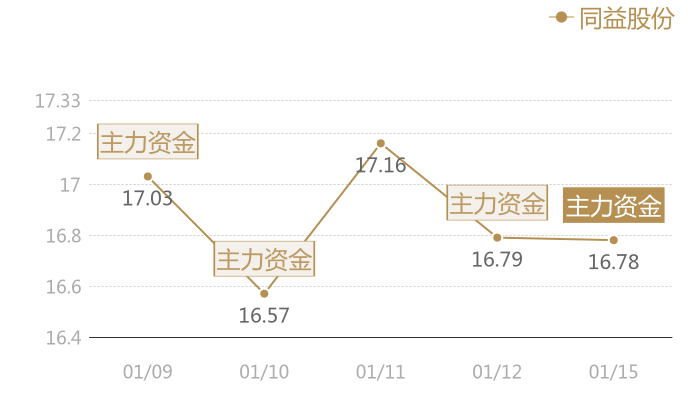 同益股份2024-01-15近五日风向股价图