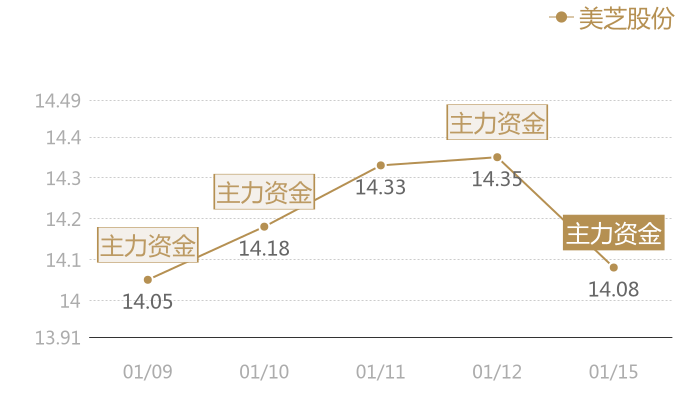 美芝股份2024-01-15近五日风向股价图