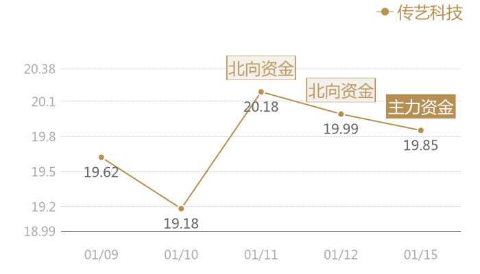 传艺科技2024-01-15近五日风向股价图