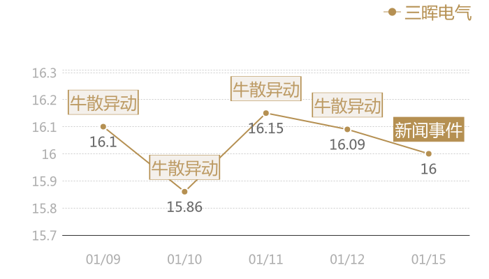 三晖电气2024-01-15近五日风向股价图