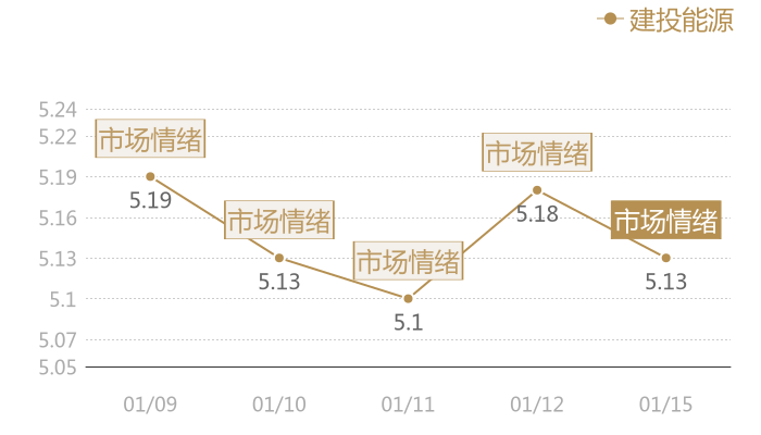 建投能源2024-01-15近五日风向股价图