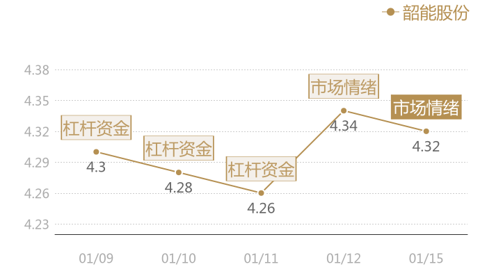韶能股份2024-01-15近五日风向股价图