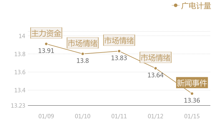 广电计量2024-01-15近五日风向股价图