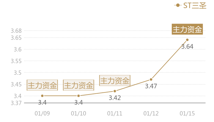 ST三圣2024-01-15近五日风向股价图