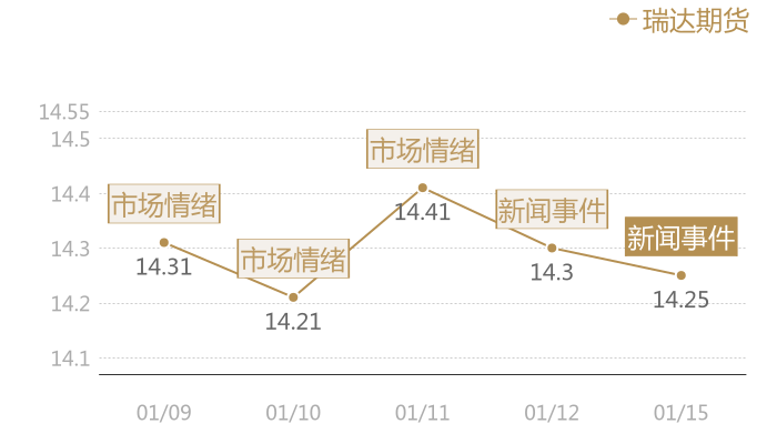 瑞达期货2024-01-15近五日风向股价图