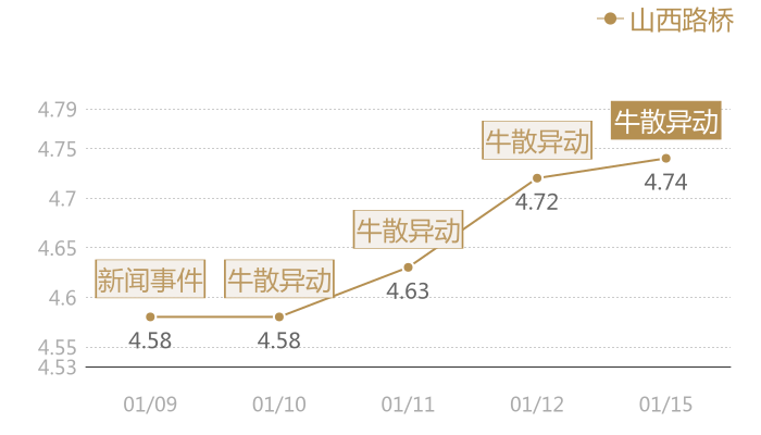 山西路桥2024-01-15近五日风向股价图