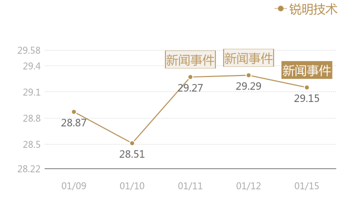 锐明技术2024-01-15近五日风向股价图