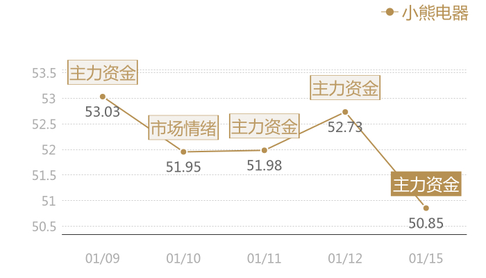 小熊电器2024-01-15近五日风向股价图