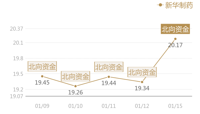 新华制药2024-01-15近五日风向股价图