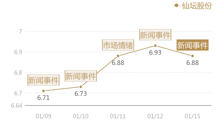 仙坛股份2024-01-15近五日风向股价图