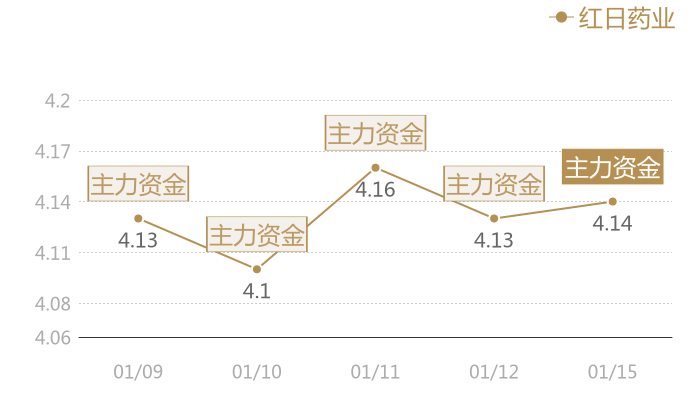 红日药业2024-01-15近五日风向股价图