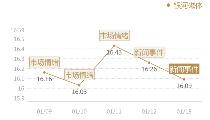 银河磁体2024-01-15近五日风向股价图