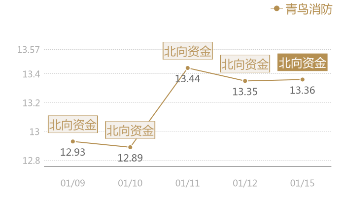 青鸟消防2024-01-15近五日风向股价图