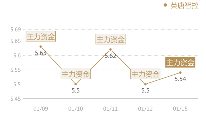 英唐智控2024-01-15近五日风向股价图