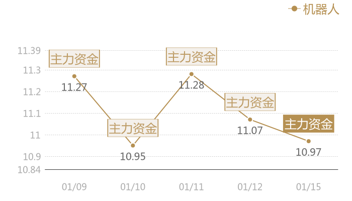 机器人2024-01-15近五日风向股价图