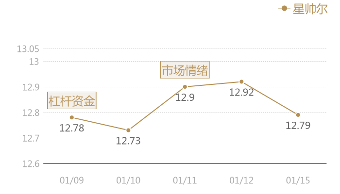 星帅尔2024-01-15近五日风向股价图