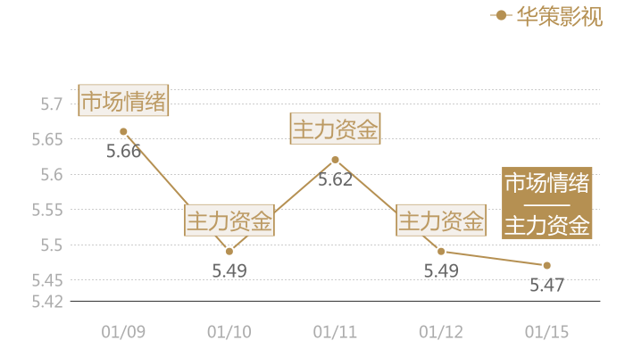 华策影视2024-01-15近五日风向股价图