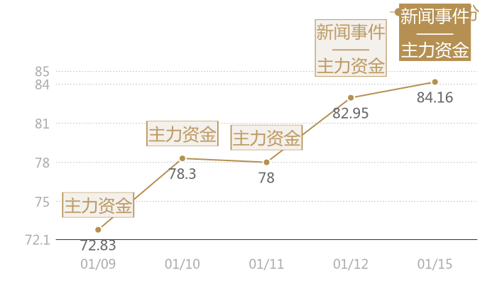 帝科股份2024-01-15近五日风向股价图